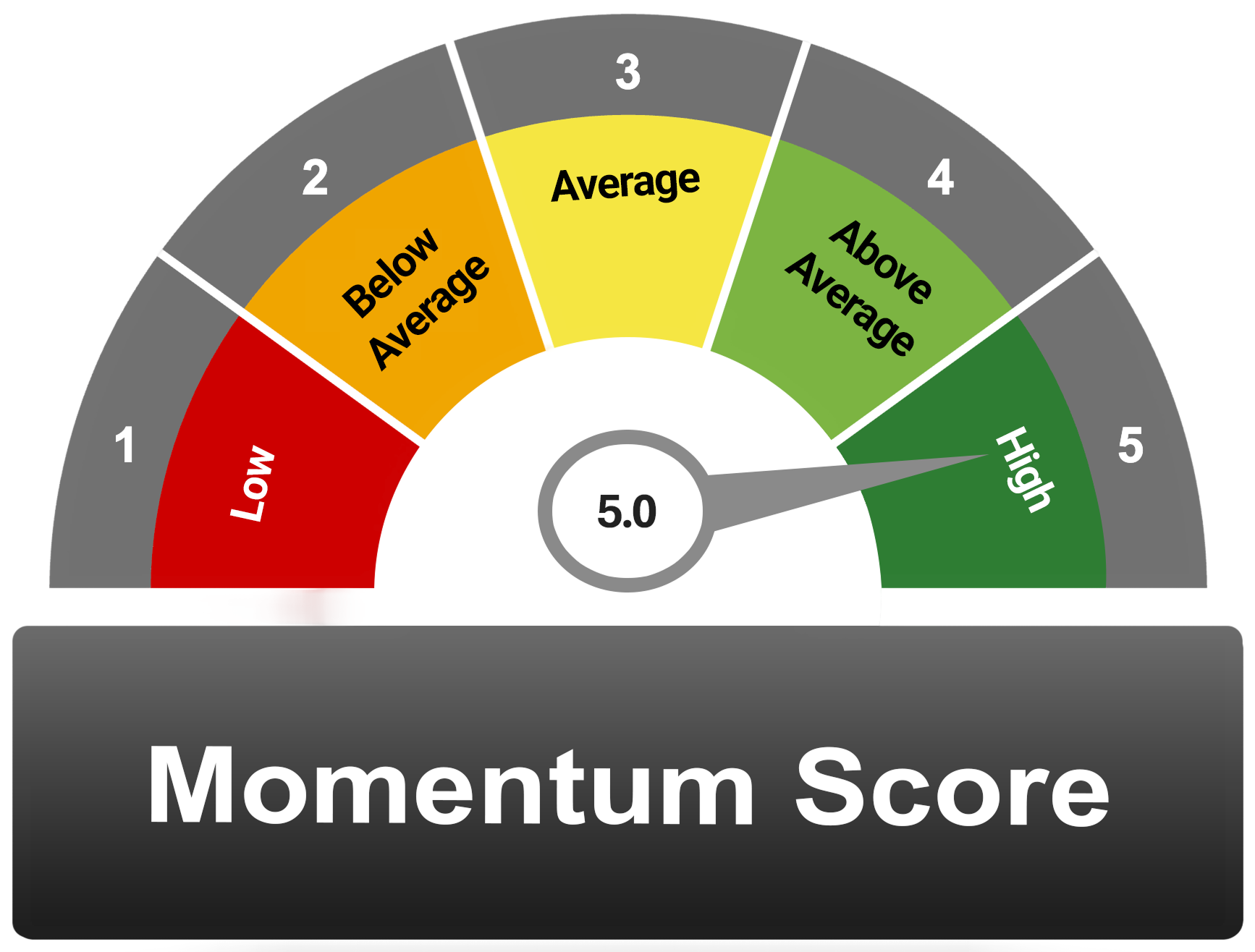 Momentum Meter